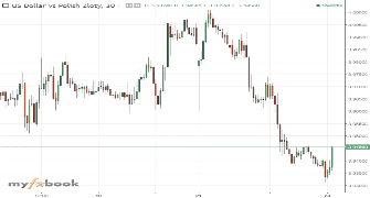 PROICOIN's chart