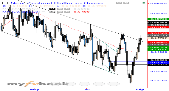 MaqhaweDlamini's chart